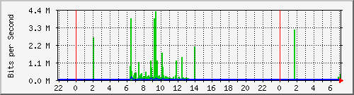 192.168.254.181_10 Traffic Graph