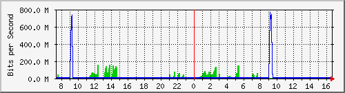 192.168.254.191_25 Traffic Graph