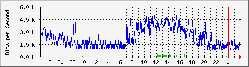 192.168.254.192_1 Traffic Graph