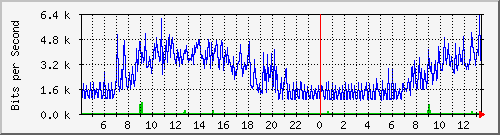 192.168.254.192_10 Traffic Graph