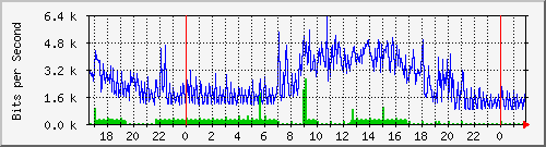192.168.254.192_11 Traffic Graph