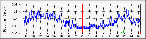 192.168.254.192_12 Traffic Graph