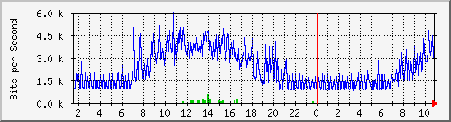 192.168.254.192_15 Traffic Graph