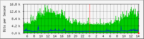 192.168.254.192_24 Traffic Graph