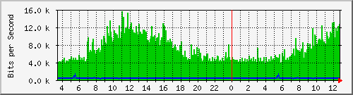 192.168.254.193_24 Traffic Graph
