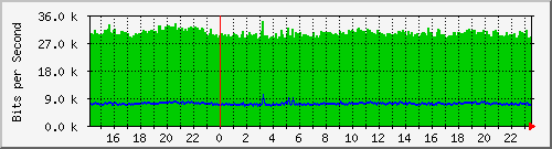 192.168.254.200_1 Traffic Graph
