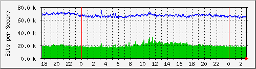 192.168.254.200_10 Traffic Graph