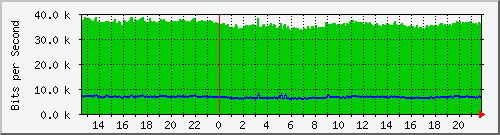 192.168.254.200_2 Traffic Graph