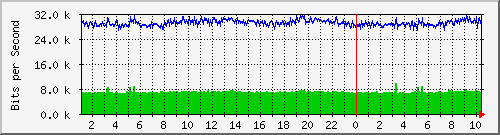 192.168.254.201_1 Traffic Graph