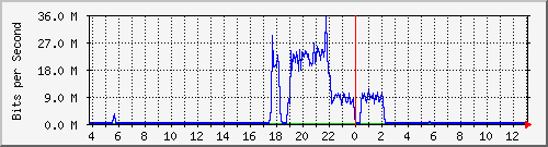 192.168.254.201_25 Traffic Graph