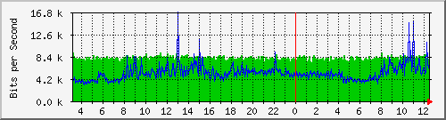 192.168.254.201_27 Traffic Graph