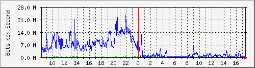 192.168.254.202_25 Traffic Graph