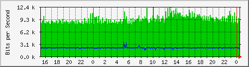 192.ndc2_4227841 Traffic Graph