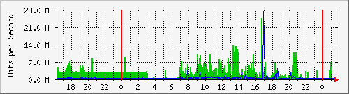 192.ndc2_4228041 Traffic Graph