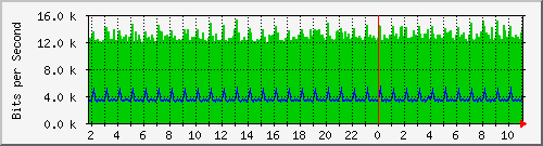 192.ndc2_gigabitethernet1_0_28 Traffic Graph