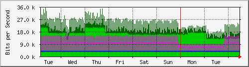 week
