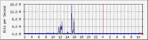 192.ndc2_gigabitethernet1_0_6 Traffic Graph