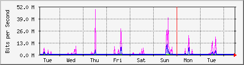 week
