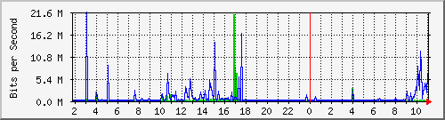 192.ndc2_gigabitethernet1_0_7 Traffic Graph