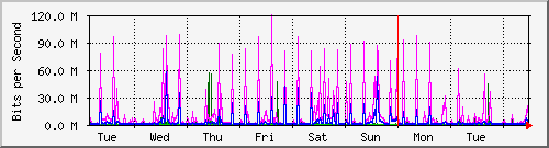 week