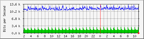 192.ndc2_gigabitethernet1_0_8 Traffic Graph