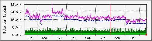 week