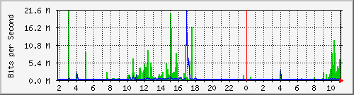 192.ndc2_tengigabitethernet1_1_1 Traffic Graph