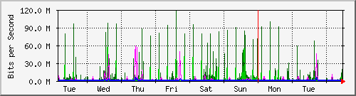 week