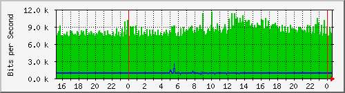 193.ndc2_1 Traffic Graph