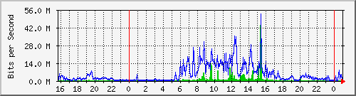 193.ndc2_10 Traffic Graph