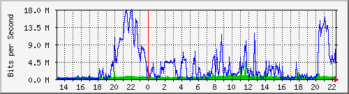 193.ndc2_27 Traffic Graph