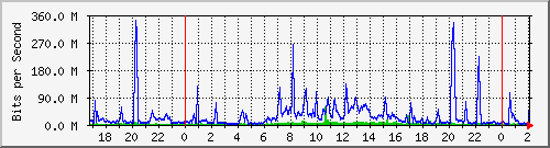 193.ndc2_28 Traffic Graph