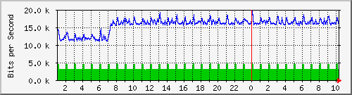 198.ndc2_gigabitethernet1_0_20 Traffic Graph