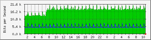 198.ndc2_gigabitethernet1_0_21 Traffic Graph