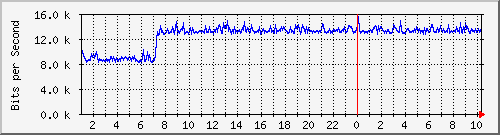 198.ndc2_gigabitethernet1_0_22 Traffic Graph