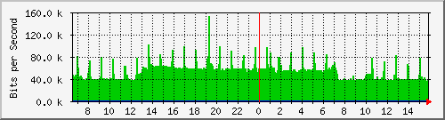 199.ndc2_4227625 Traffic Graph