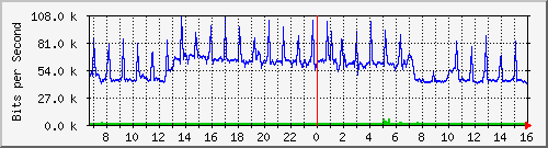 199.ndc2_4227785 Traffic Graph