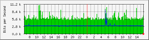 199.ndc2_4227809 Traffic Graph