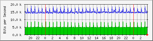 199.ndc2_gigabitethernet1_0_21 Traffic Graph