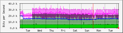 week