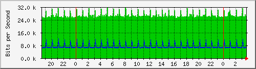 199.ndc2_gigabitethernet1_0_24 Traffic Graph