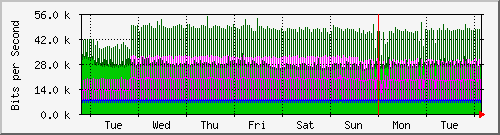 week