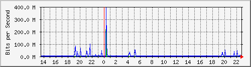 200.ndc2_1 Traffic Graph