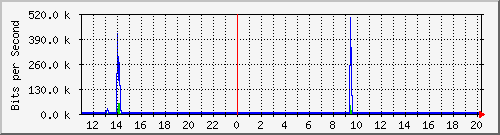 200.ndc2_14 Traffic Graph