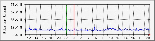 200.ndc2_19 Traffic Graph
