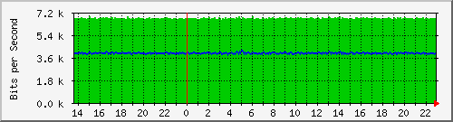 200.ndc2_2 Traffic Graph