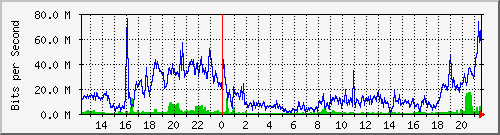 200.ndc2_20 Traffic Graph