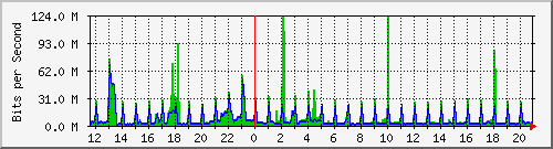 200.ndc2_22 Traffic Graph