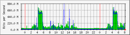 200.ndc2_25 Traffic Graph