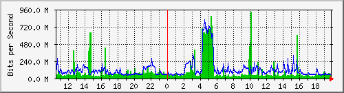 200.ndc2_26 Traffic Graph